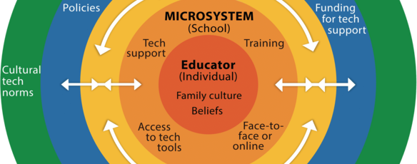 SETI Framework Infographic, showing the framework levels as a series of nested circles and the factors in each level.